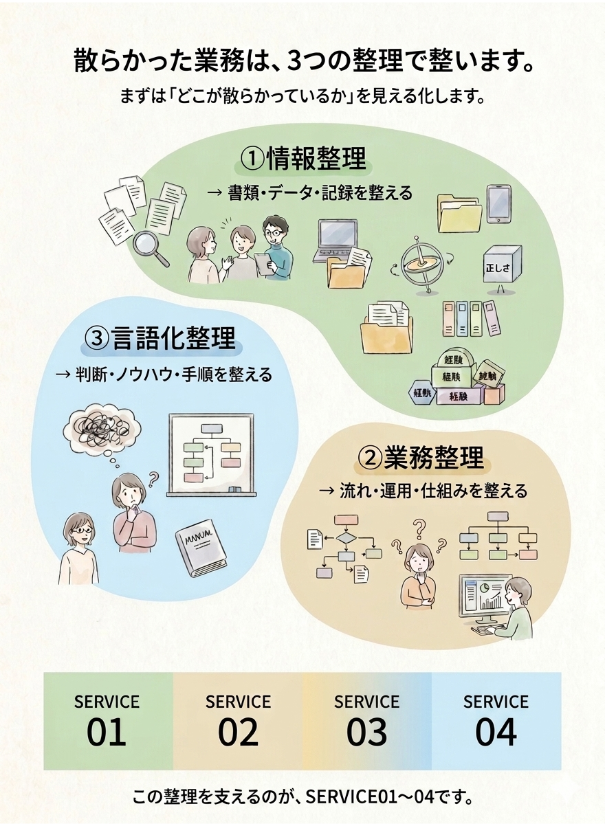 散らかった業務は、3つの整理で整います。情報整理・業務整理・言語化整理の概念図